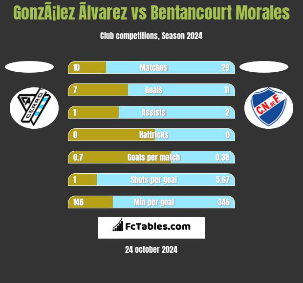 GonzÃ¡lez Ãlvarez vs Bentancourt Morales h2h player stats