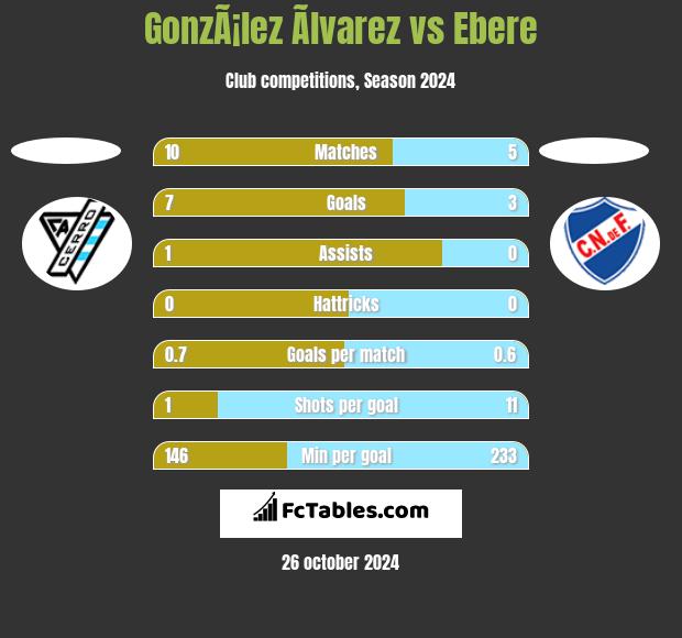 GonzÃ¡lez Ãlvarez vs Ebere h2h player stats