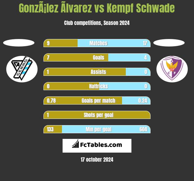 GonzÃ¡lez Ãlvarez vs Kempf Schwade h2h player stats