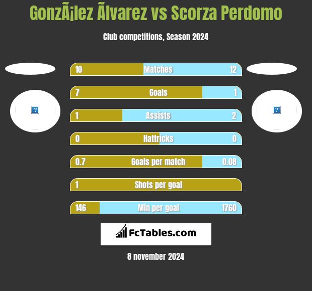 GonzÃ¡lez Ãlvarez vs Scorza Perdomo h2h player stats