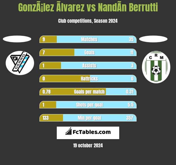 GonzÃ¡lez Ãlvarez vs NandÃ­n Berrutti h2h player stats