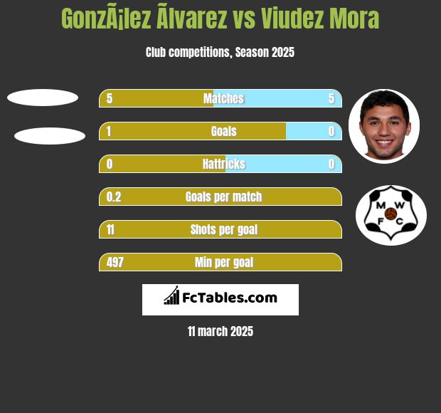 GonzÃ¡lez Ãlvarez vs Viudez Mora h2h player stats