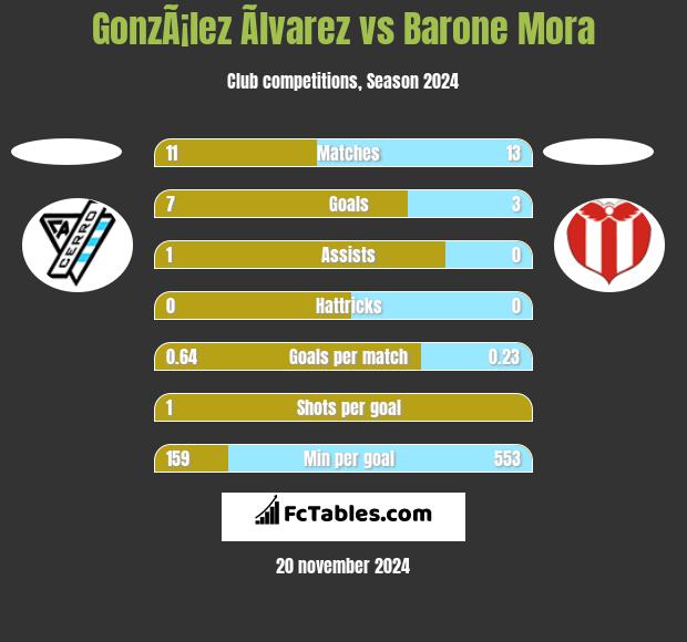 GonzÃ¡lez Ãlvarez vs Barone Mora h2h player stats