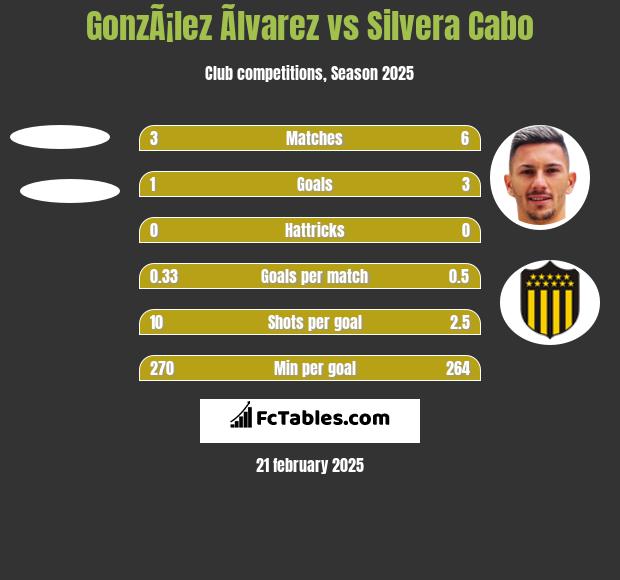 GonzÃ¡lez Ãlvarez vs Silvera Cabo h2h player stats