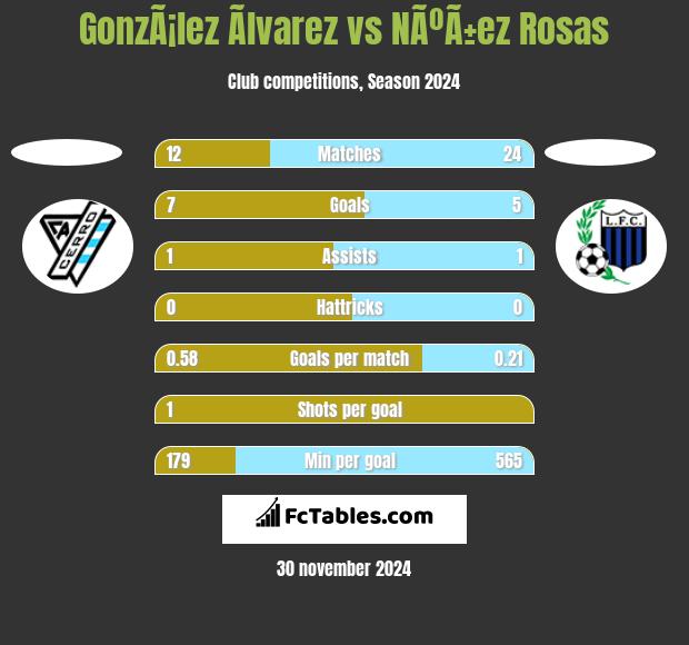 GonzÃ¡lez Ãlvarez vs NÃºÃ±ez Rosas h2h player stats