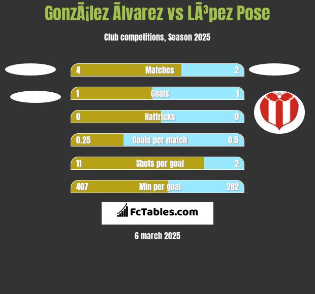 GonzÃ¡lez Ãlvarez vs LÃ³pez Pose h2h player stats