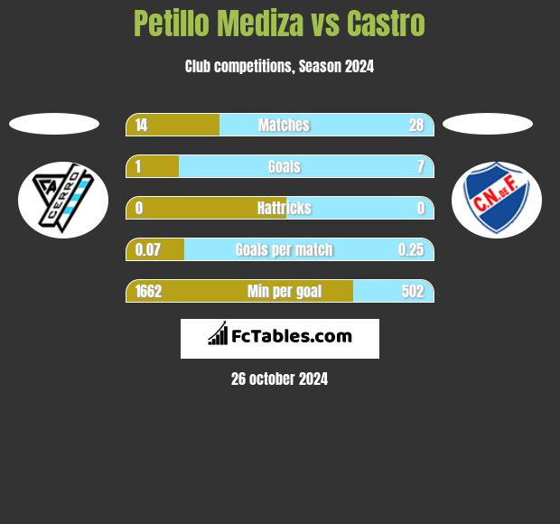 Petillo Mediza vs Castro h2h player stats