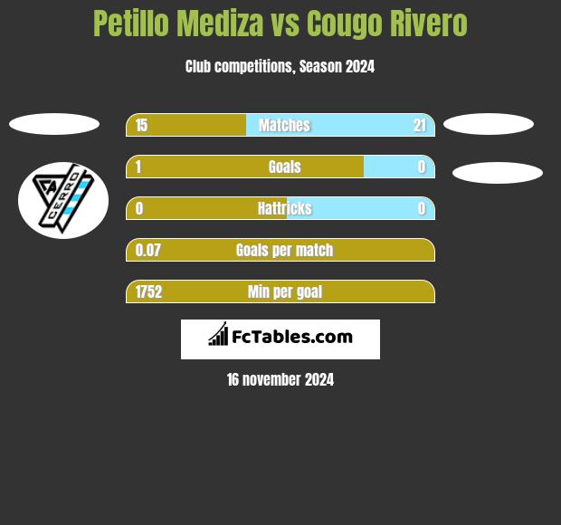 Petillo Mediza vs Cougo Rivero h2h player stats