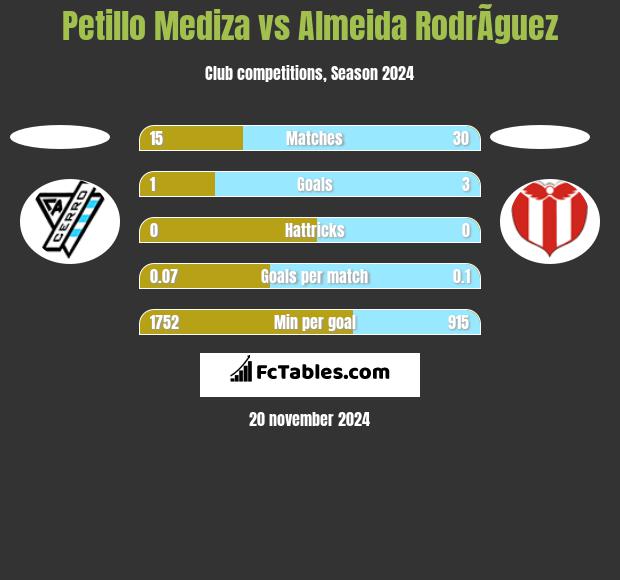 Petillo Mediza vs Almeida RodrÃ­guez h2h player stats