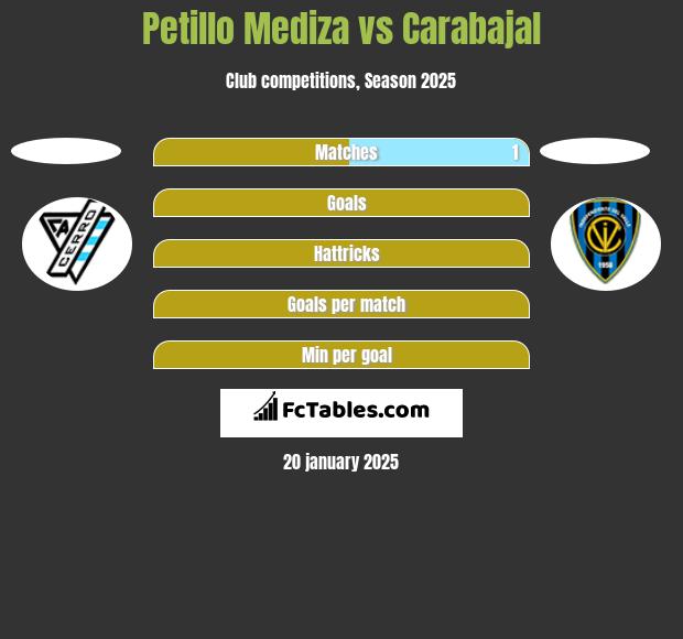 Petillo Mediza vs Carabajal h2h player stats