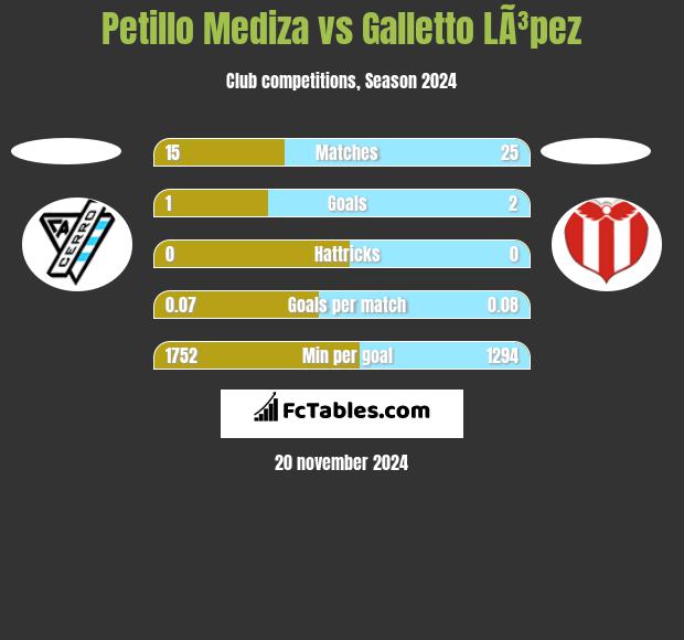 Petillo Mediza vs Galletto LÃ³pez h2h player stats