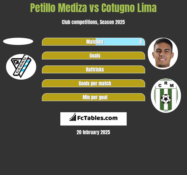 Petillo Mediza vs Cotugno Lima h2h player stats