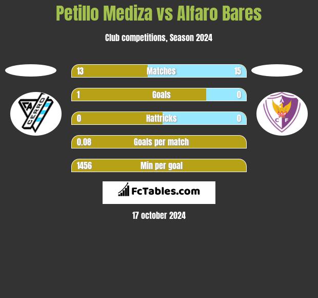 Petillo Mediza vs Alfaro Bares h2h player stats