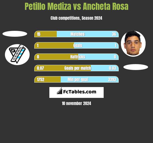 Petillo Mediza vs Ancheta Rosa h2h player stats