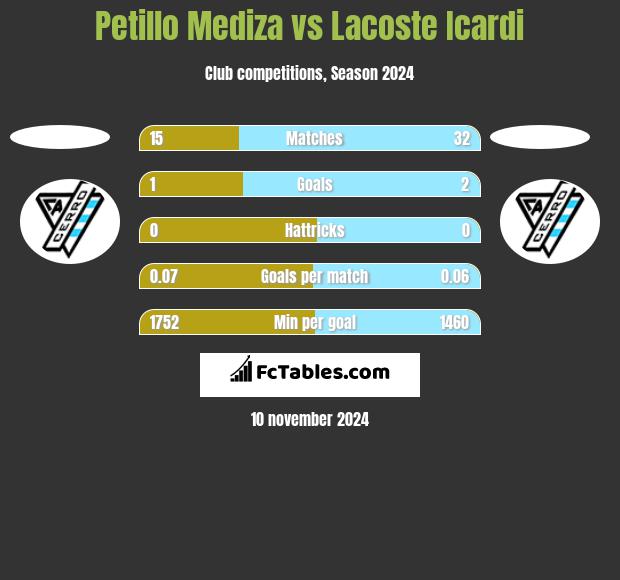 Petillo Mediza vs Lacoste Icardi h2h player stats