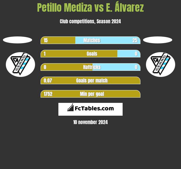 Petillo Mediza vs E. Álvarez h2h player stats