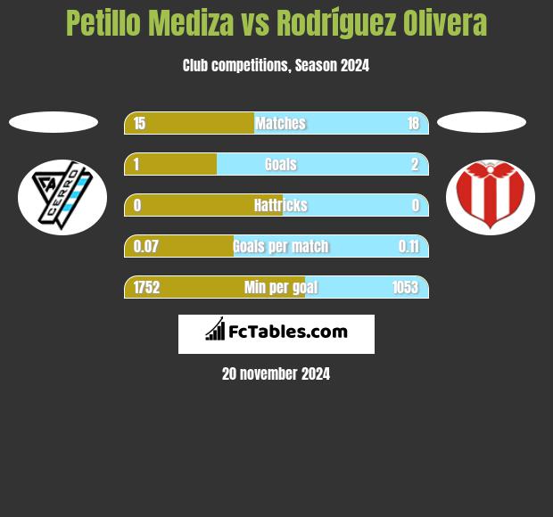 Petillo Mediza vs Rodríguez Olivera h2h player stats