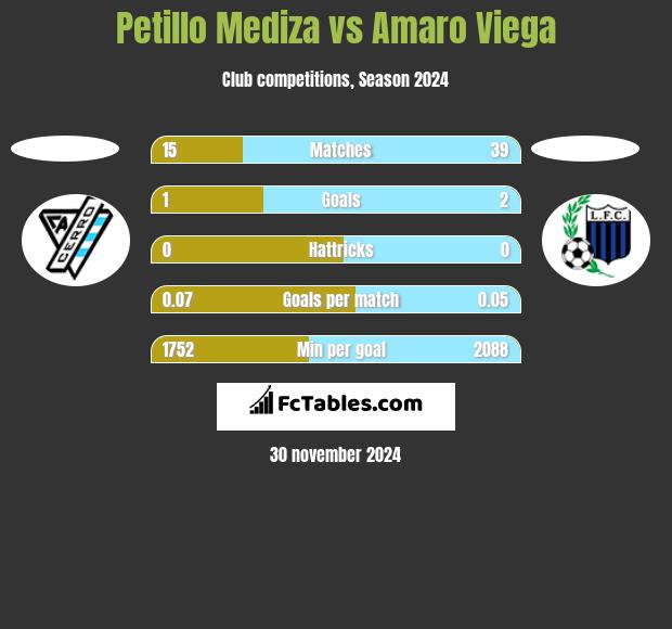 Petillo Mediza vs Amaro Viega h2h player stats