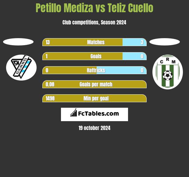 Petillo Mediza vs Teliz Cuello h2h player stats