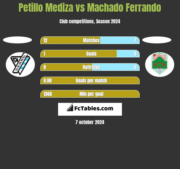 Petillo Mediza vs Machado Ferrando h2h player stats