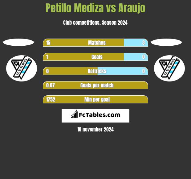 Petillo Mediza vs Araujo h2h player stats