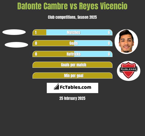 Dafonte Cambre vs Reyes Vicencio h2h player stats