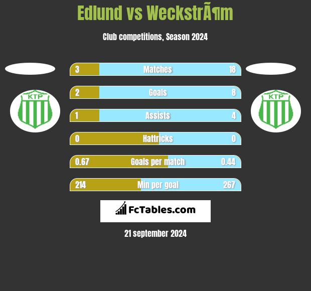 Edlund vs WeckstrÃ¶m h2h player stats