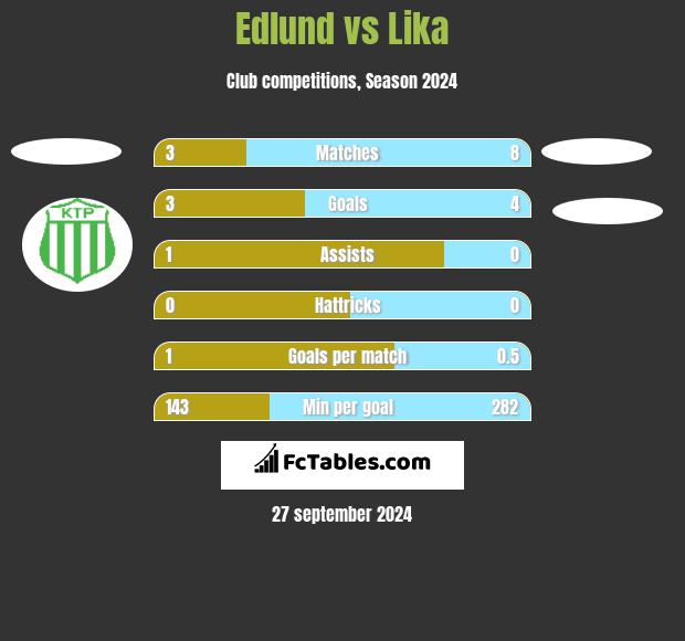 Edlund vs Lika h2h player stats