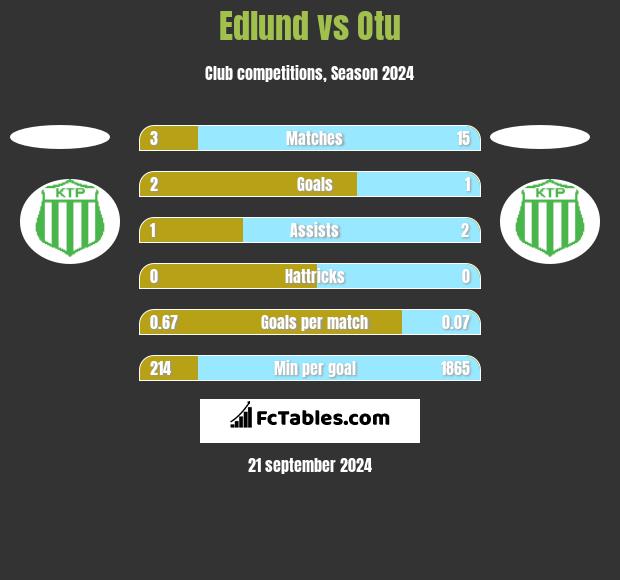 Edlund vs Otu h2h player stats