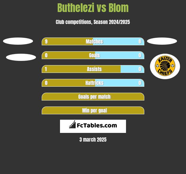 Buthelezi vs Blom h2h player stats