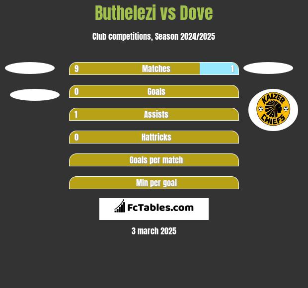 Buthelezi vs Dove h2h player stats