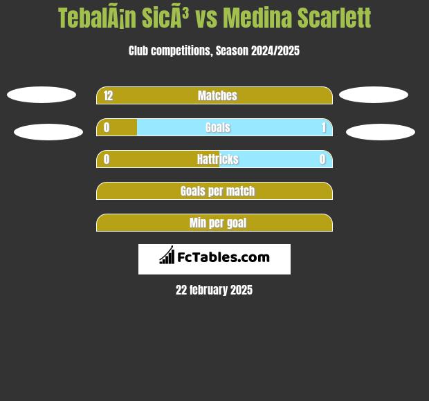 TebalÃ¡n SicÃ³ vs Medina Scarlett h2h player stats