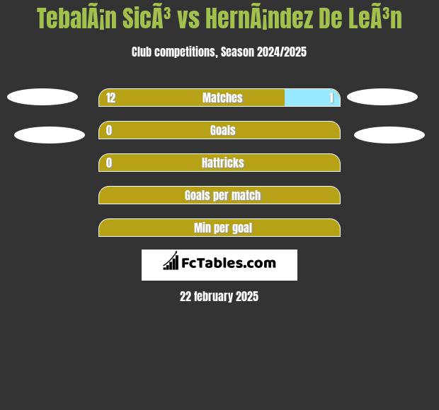 TebalÃ¡n SicÃ³ vs HernÃ¡ndez De LeÃ³n h2h player stats