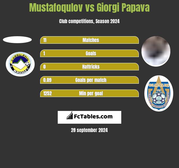 Mustafoqulov vs Giorgi Papawa h2h player stats