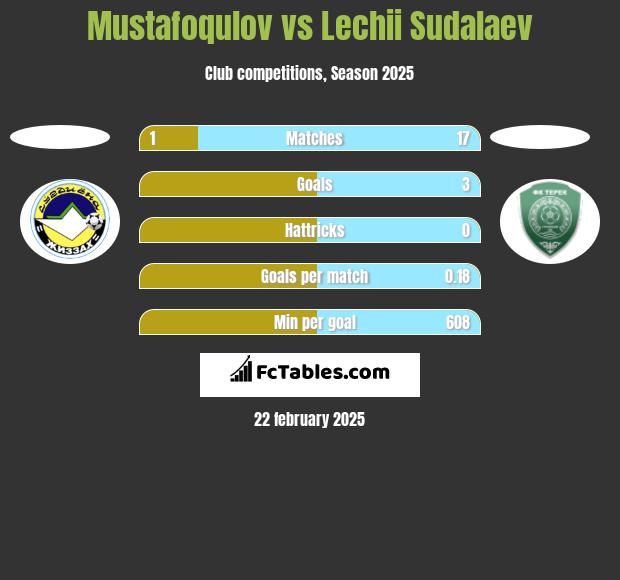 Mustafoqulov vs Lechii Sudalaev h2h player stats