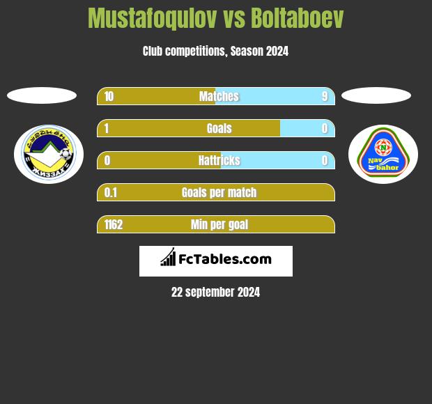 Mustafoqulov vs Boltaboev h2h player stats