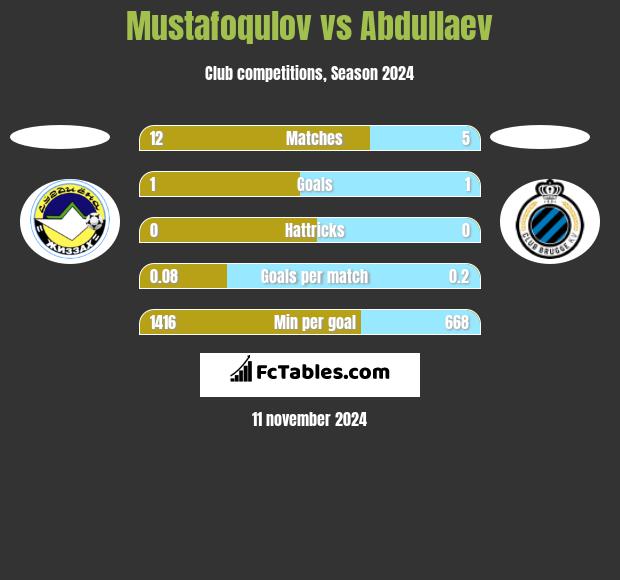 Mustafoqulov vs Abdullaev h2h player stats