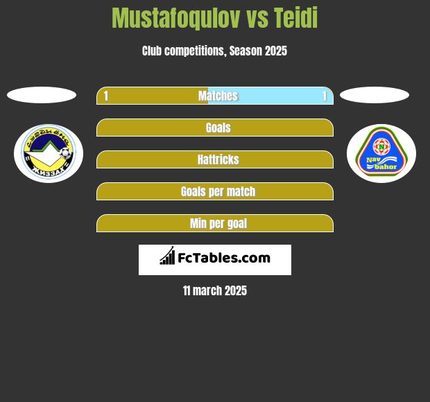 Mustafoqulov vs Teidi h2h player stats