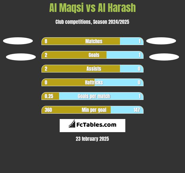 Al Maqsi vs Al Harash h2h player stats