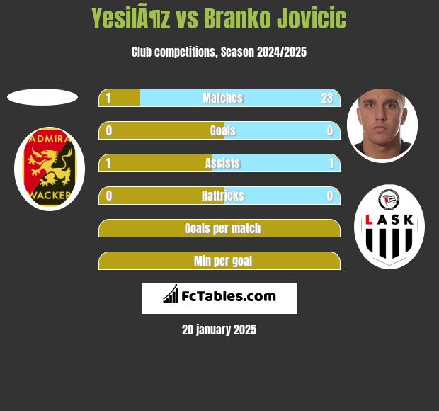 YesilÃ¶z vs Branko Jovicic h2h player stats