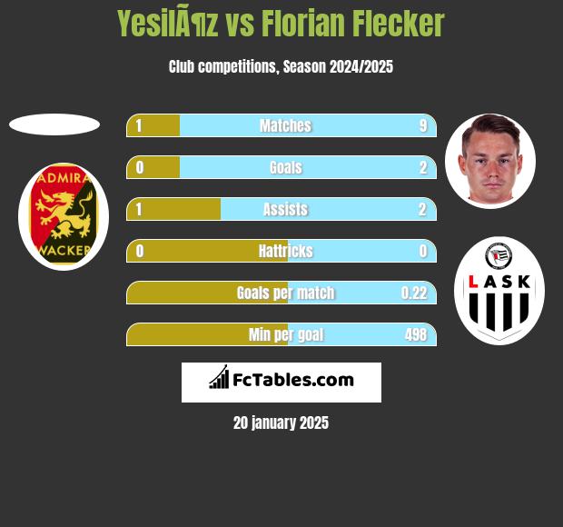 YesilÃ¶z vs Florian Flecker h2h player stats