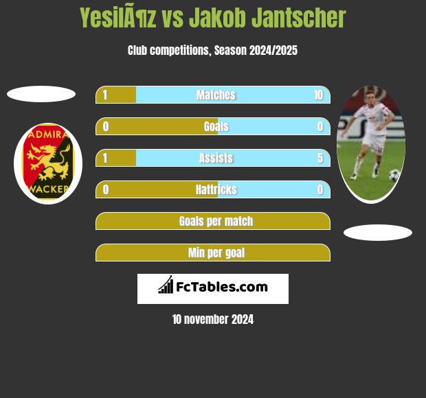 YesilÃ¶z vs Jakob Jantscher h2h player stats