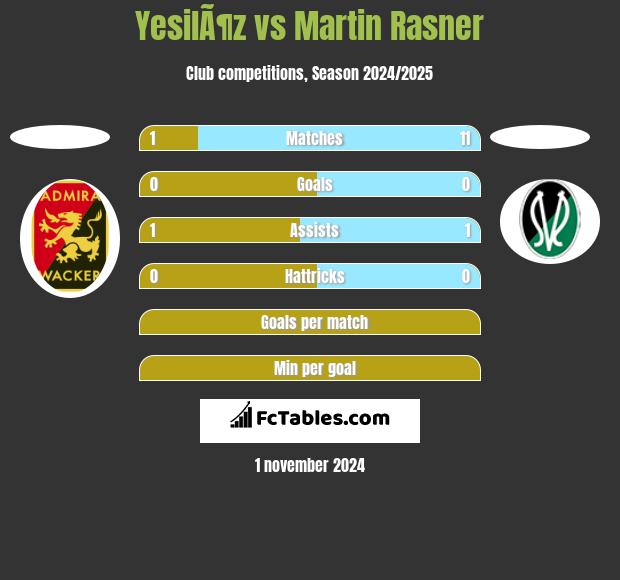 YesilÃ¶z vs Martin Rasner h2h player stats