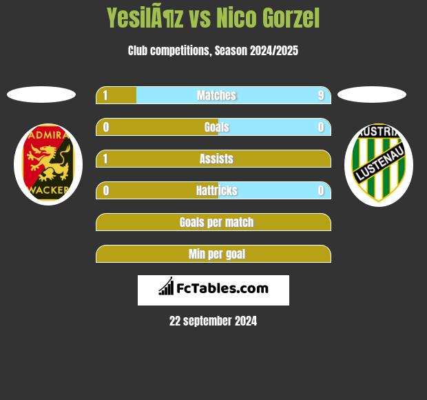 YesilÃ¶z vs Nico Gorzel h2h player stats