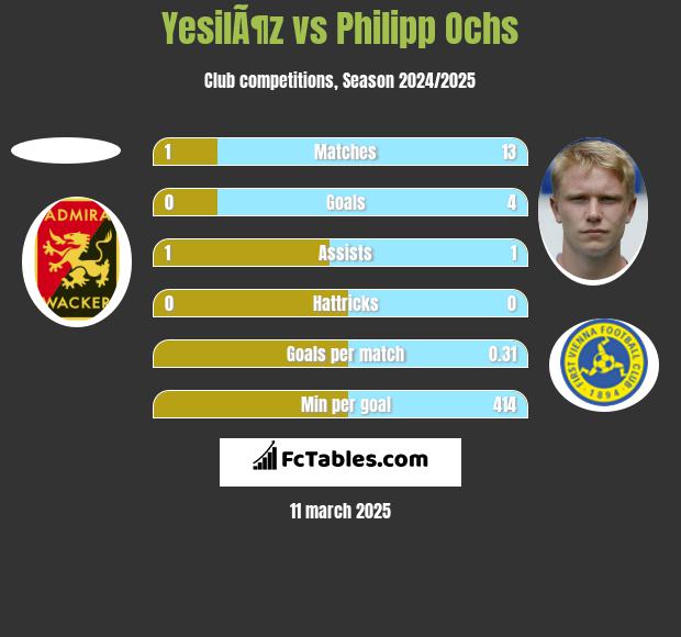 YesilÃ¶z vs Philipp Ochs h2h player stats