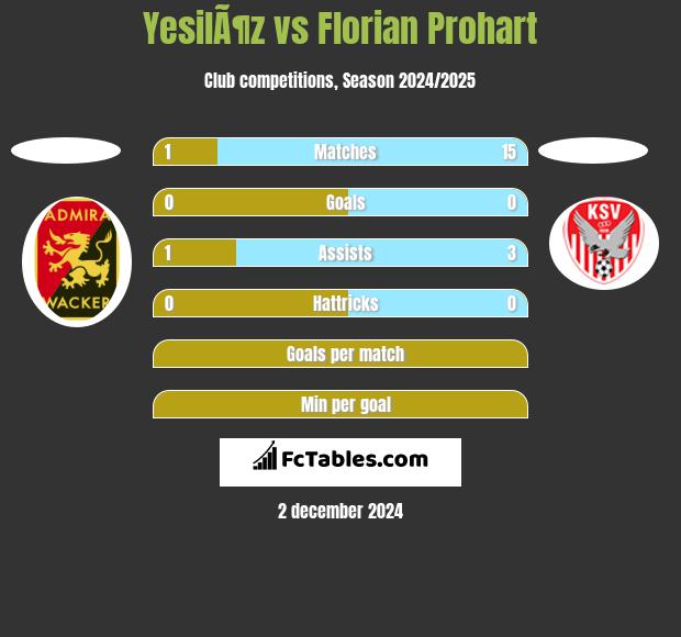 YesilÃ¶z vs Florian Prohart h2h player stats