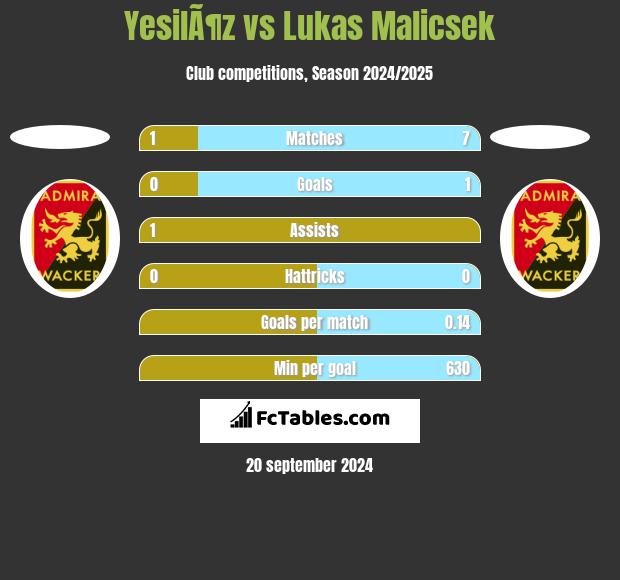 YesilÃ¶z vs Lukas Malicsek h2h player stats