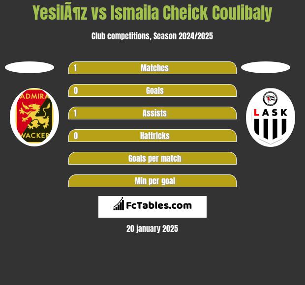 YesilÃ¶z vs Ismaila Cheick Coulibaly h2h player stats