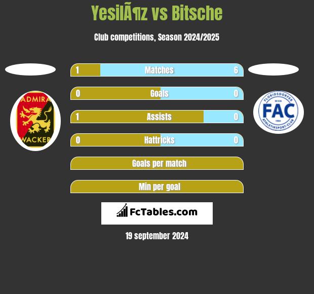 YesilÃ¶z vs Bitsche h2h player stats