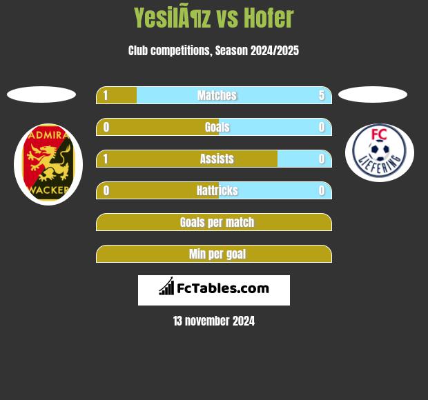 YesilÃ¶z vs Hofer h2h player stats